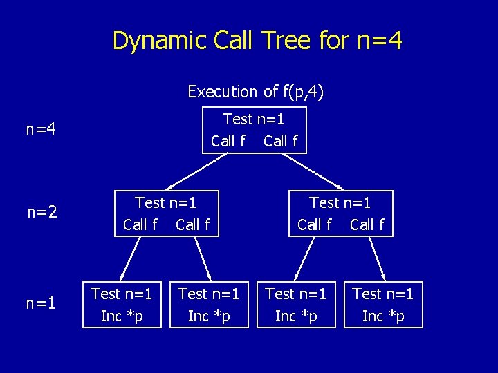 Dynamic Call Tree for n=4 Execution of f(p, 4) Test n=1 Call f n=4