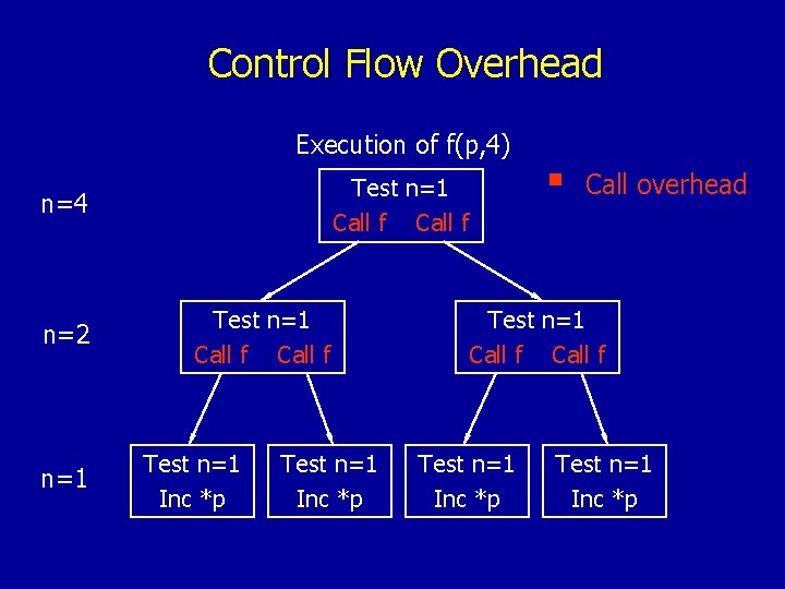 Control Flow Overhead Execution of f(p, 4) Test n=1 Call f n=4 n=2 n=1