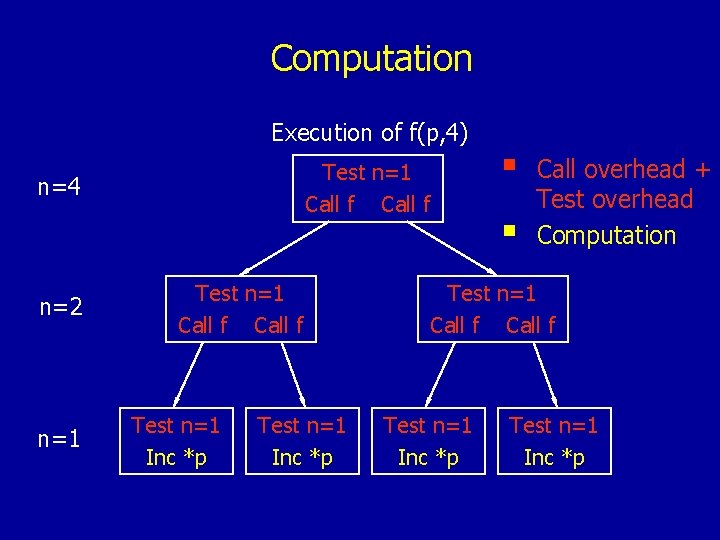 Computation Execution of f(p, 4) Test n=1 Call f n=4 n=2 n=1 Test n=1