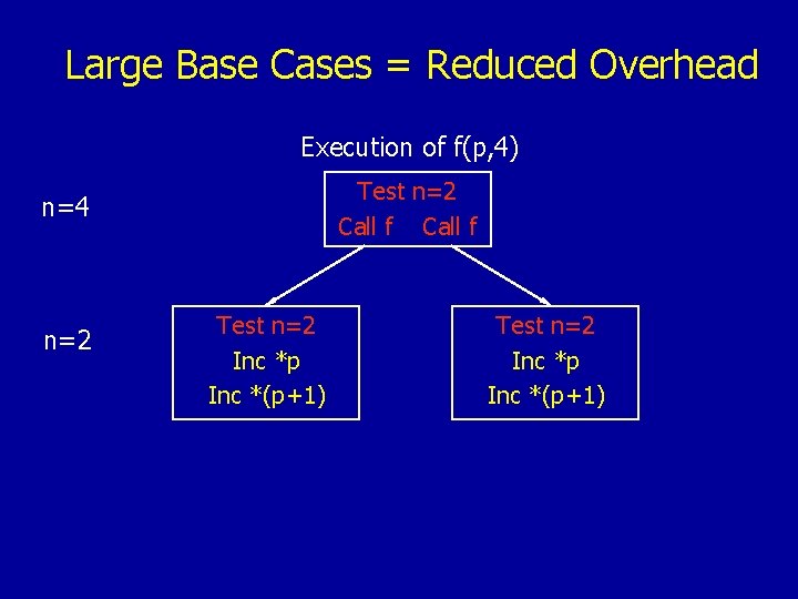 Large Base Cases = Reduced Overhead Execution of f(p, 4) Test n=2 Call f