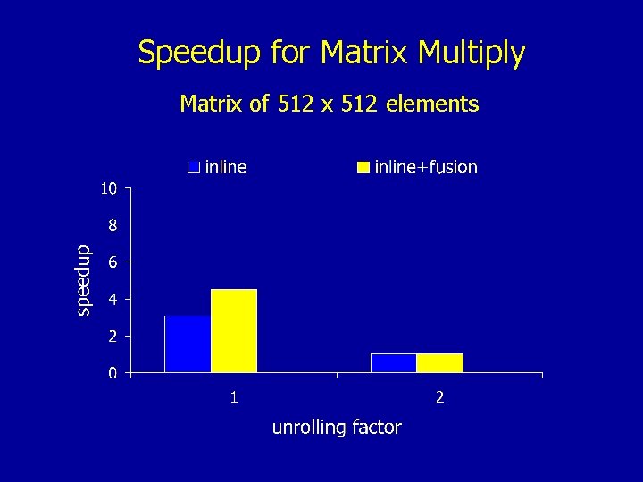 Speedup for Matrix Multiply Matrix of 512 x 512 elements 