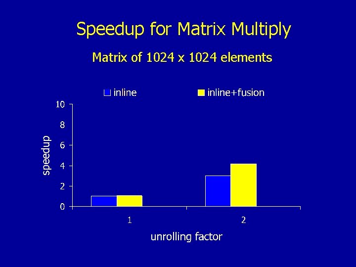 Speedup for Matrix Multiply Matrix of 1024 x 1024 elements 