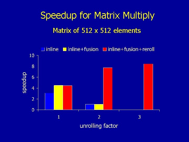 Speedup for Matrix Multiply Matrix of 512 x 512 elements 