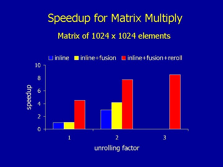 Speedup for Matrix Multiply Matrix of 1024 x 1024 elements 