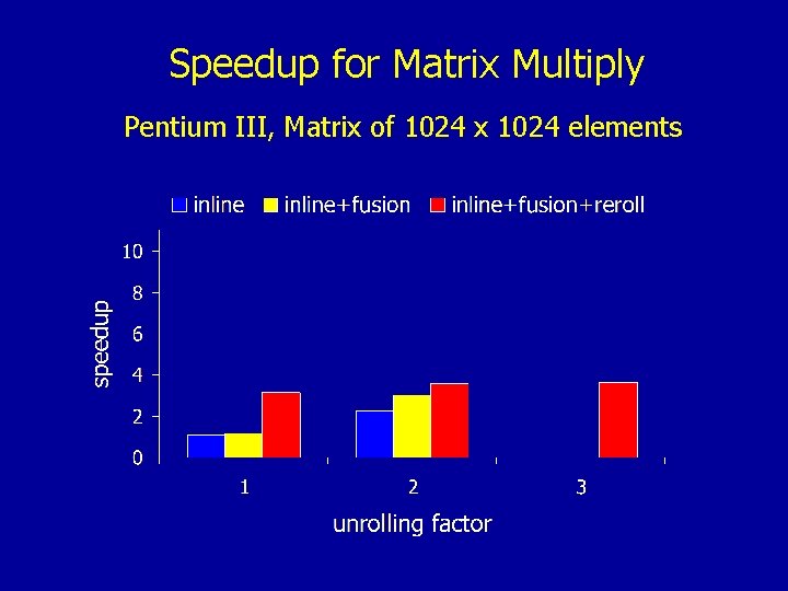 Speedup for Matrix Multiply Pentium III, Matrix of 1024 x 1024 elements 