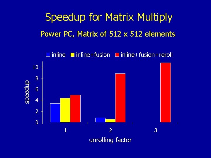Speedup for Matrix Multiply Power PC, Matrix of 512 x 512 elements 