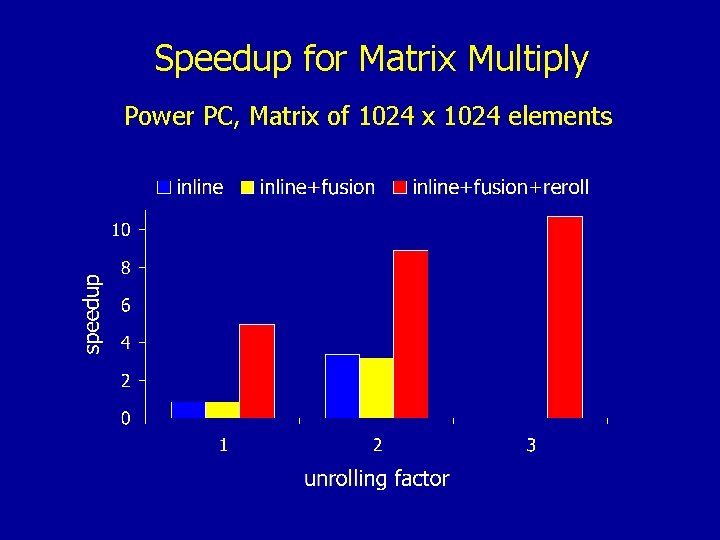 Speedup for Matrix Multiply Power PC, Matrix of 1024 x 1024 elements 