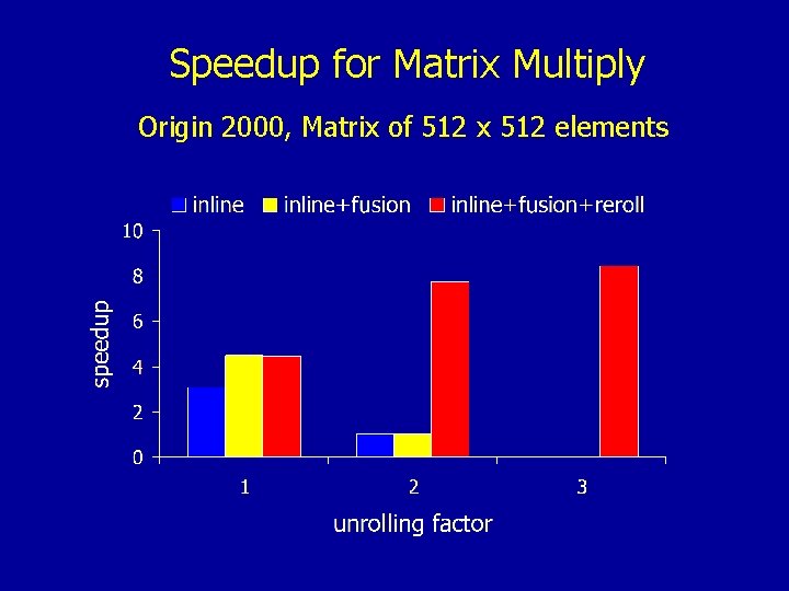 Speedup for Matrix Multiply Origin 2000, Matrix of 512 x 512 elements 
