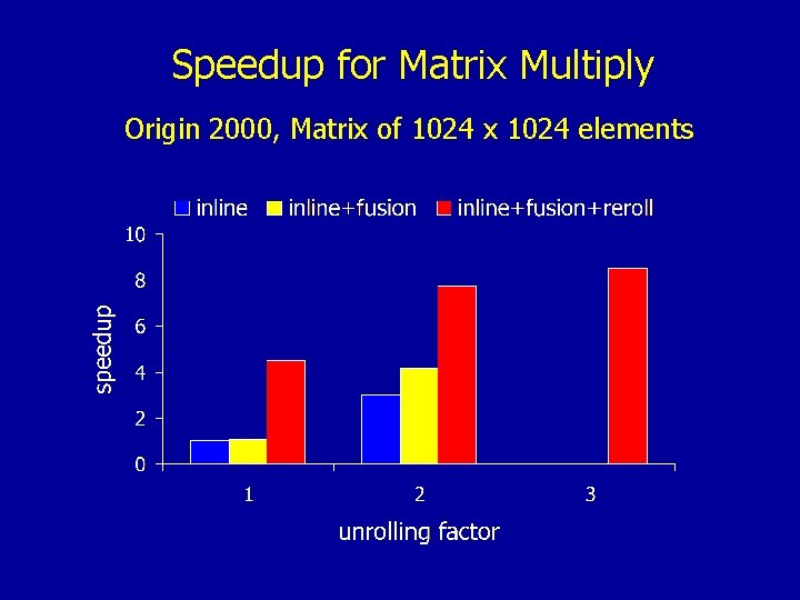 Speedup for Matrix Multiply Origin 2000, Matrix of 1024 x 1024 elements 