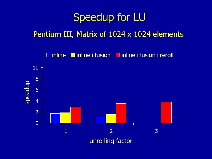 Speedup for LU Pentium III, Matrix of 1024 x 1024 elements 