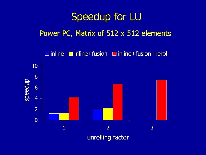 Speedup for LU Power PC, Matrix of 512 x 512 elements 