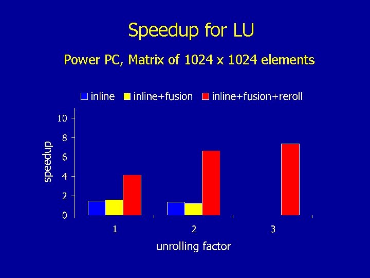 Speedup for LU Power PC, Matrix of 1024 x 1024 elements 