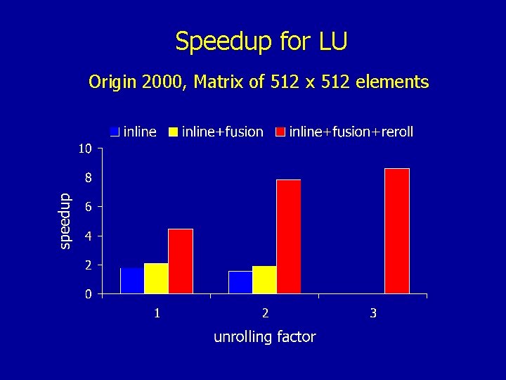 Speedup for LU Origin 2000, Matrix of 512 x 512 elements 