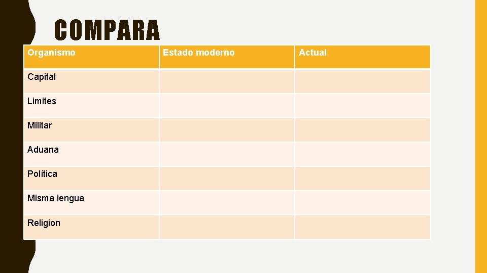 COMPARA Organismo Capital Limites Militar Aduana Política Misma lengua Religion Estado moderno Actual 