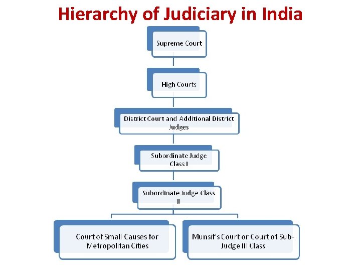 Hierarchy of Judiciary in India 