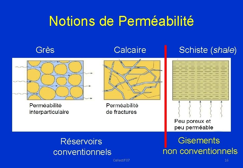Notions de Perméabilité Grès Calcaire Schiste (shale) Gisements non conventionnels Réservoirs conventionnels Collectif 07