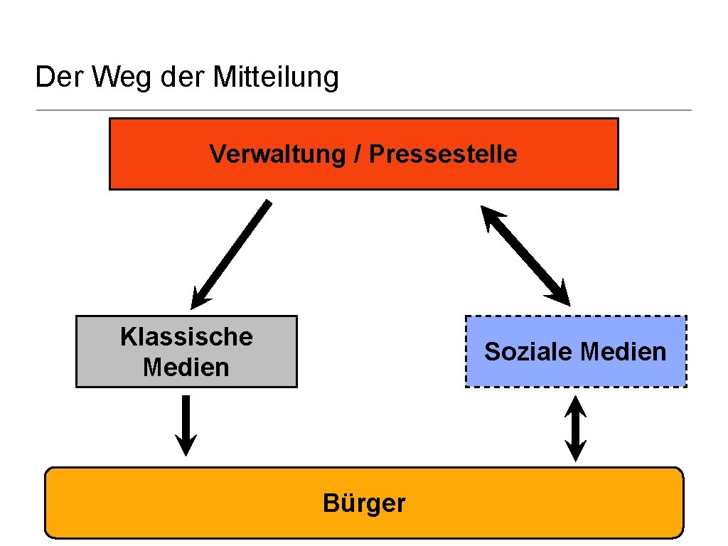 Der Weg der Mitteilung Verwaltung / Pressestelle Klassische Medien Soziale Medien Bürger 