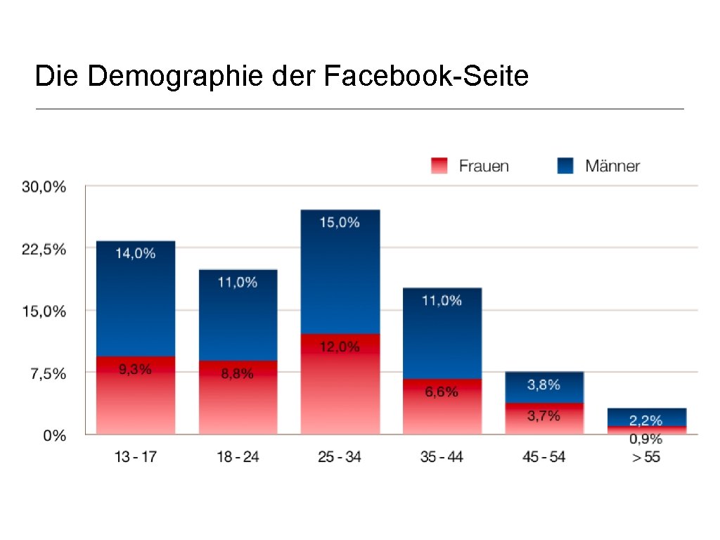 Die Demographie der Facebook-Seite 