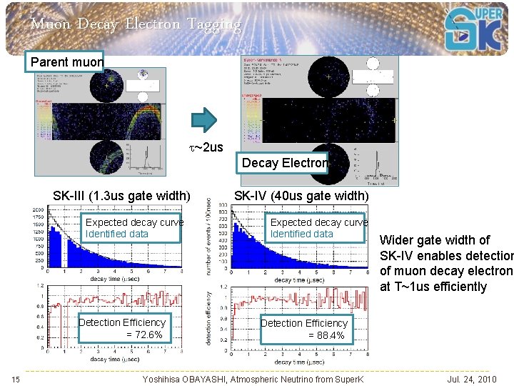 Muon Decay Electron Tagging Parent muon t~2 us Decay Electron SK-III (1. 3 us