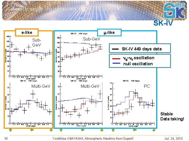 Zenith angle distributions of SK-IV atm. n SK-IV -like e-like Sub. Ge. V Sub-Ge.