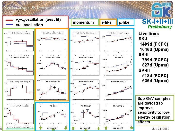 Zenith angle & lepton momentum distributions n –nt oscillation (best fit) null oscillation momentum