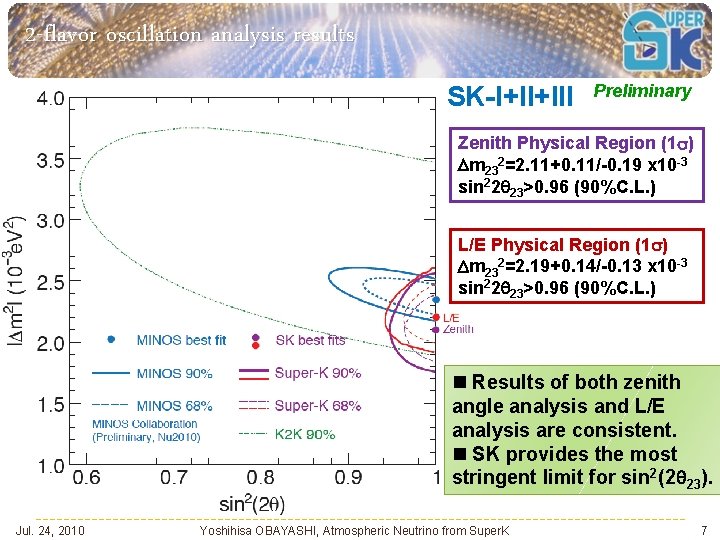 2 -flavor oscillation analysis results SK-I+II+III Preliminary Zenith Physical Region (1 s) m 232=2.