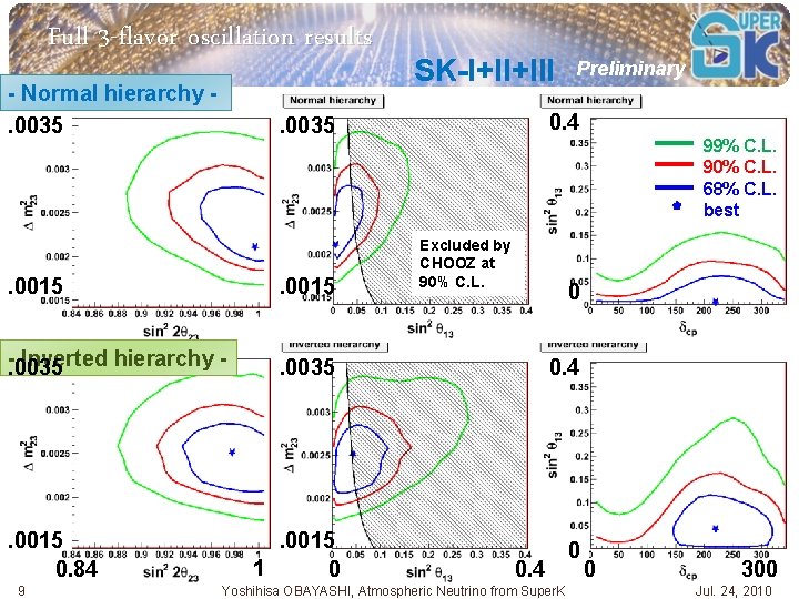 Full 3 -flavor oscillation results - Normal hierarchy. 0035 SK-I+II+III Preliminary 0. 4 .