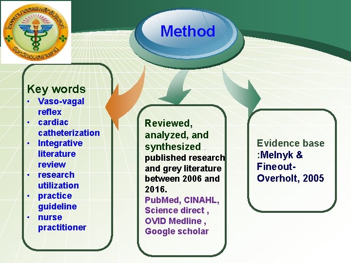 Method Key words • Vaso-vagal reflex • cardiac catheterization • Integrative literature review •