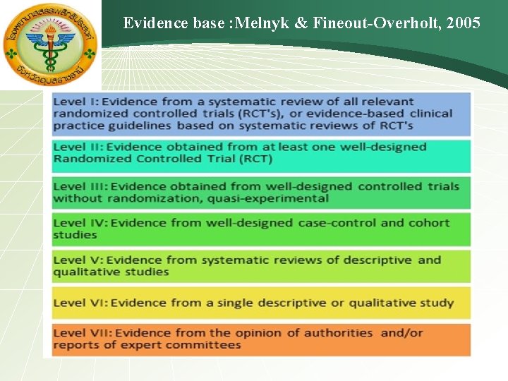 Evidence base : Melnyk & Fineout-Overholt, 2005 