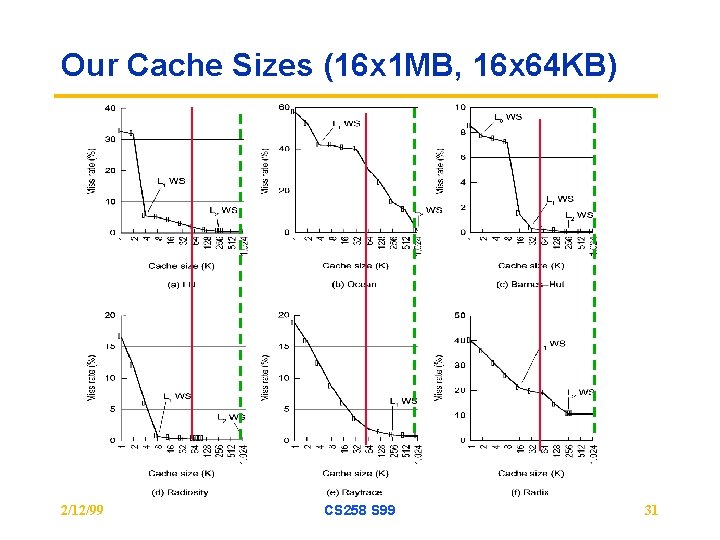 Our Cache Sizes (16 x 1 MB, 16 x 64 KB) 2/12/99 CS 258