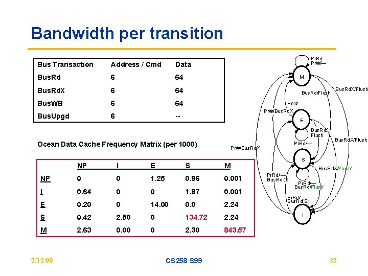 Bandwidth per transition Bus Transaction Address / Cmd Data Bus. Rd 6 64 Bus.