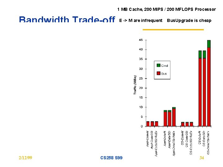 1 MB Cache, 200 MIPS / 200 MFLOPS Processor Bandwidth Trade-off 2/12/99 E ->