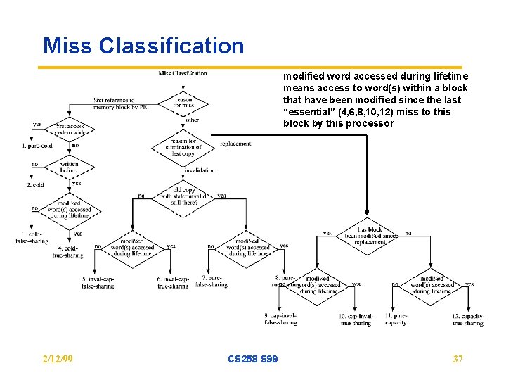 Miss Classification modified word accessed during lifetime means access to word(s) within a block