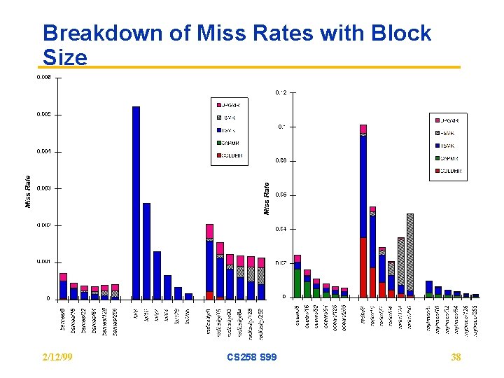 Breakdown of Miss Rates with Block Size 2/12/99 CS 258 S 99 38 