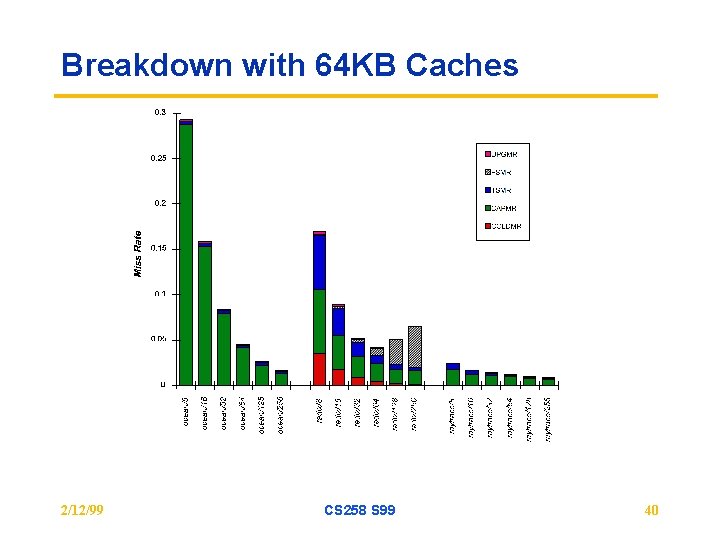 Breakdown with 64 KB Caches 2/12/99 CS 258 S 99 40 