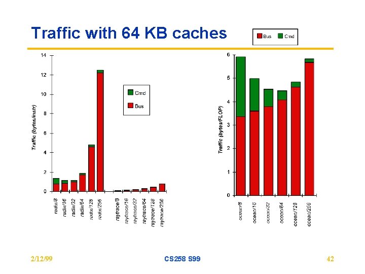 Traffic with 64 KB caches 2/12/99 CS 258 S 99 42 