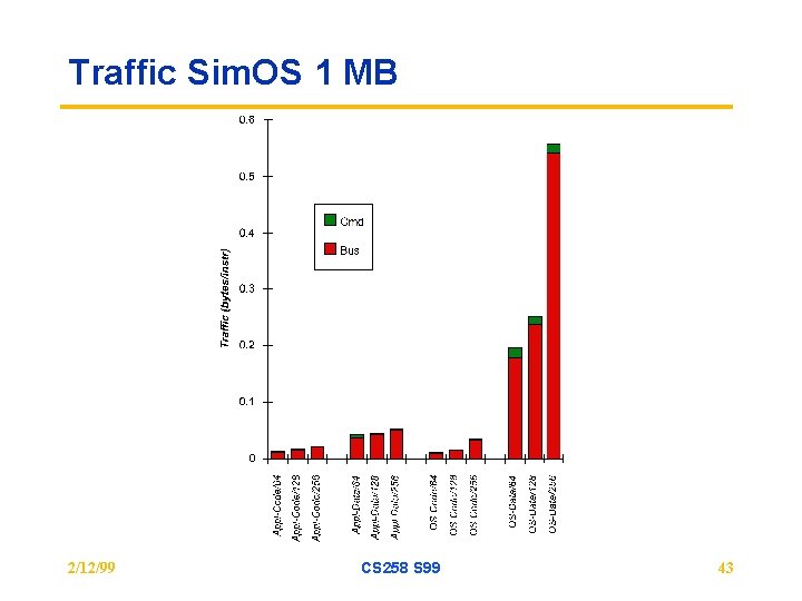 Traffic Sim. OS 1 MB 2/12/99 CS 258 S 99 43 