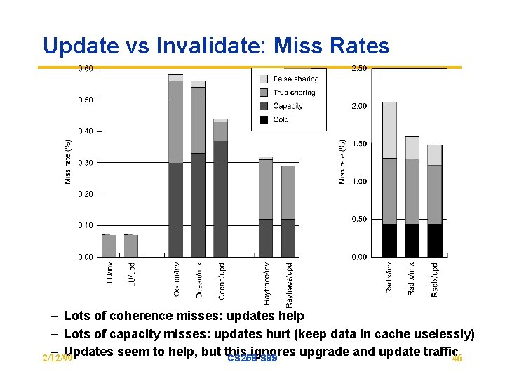 Update vs Invalidate: Miss Rates – Lots of coherence misses: updates help – Lots