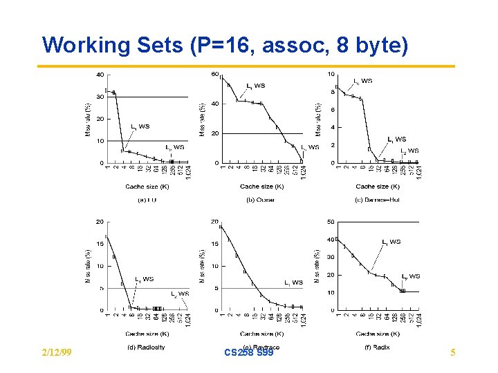 Working Sets (P=16, assoc, 8 byte) 2/12/99 CS 258 S 99 5 