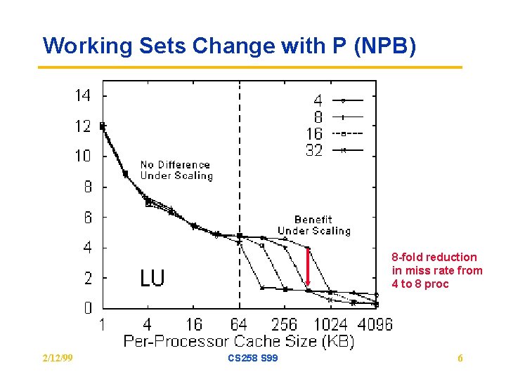 Working Sets Change with P (NPB) 8 -fold reduction in miss rate from 4