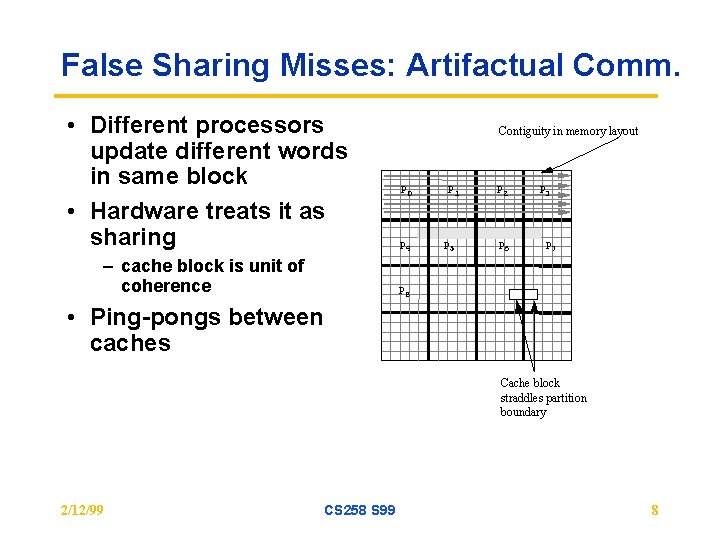 False Sharing Misses: Artifactual Comm. • Different processors update different words in same block