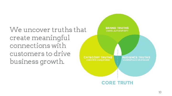 BRAND TRUTHS We uncover truths that create meaningful connections with customers to drive CATEGORY