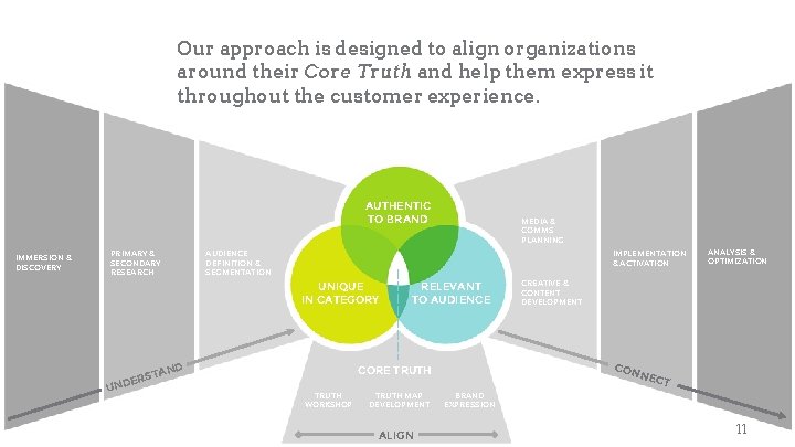 Our approach is designed to align organizations around their Core Truth and help them