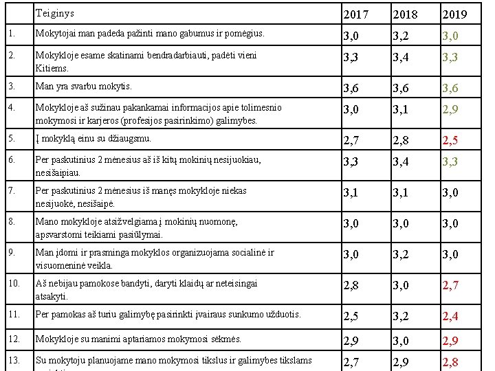 Teiginys 2017 2018 2019 1. Mokytojai man padeda pažinti mano gabumus ir pomėgius. 3,