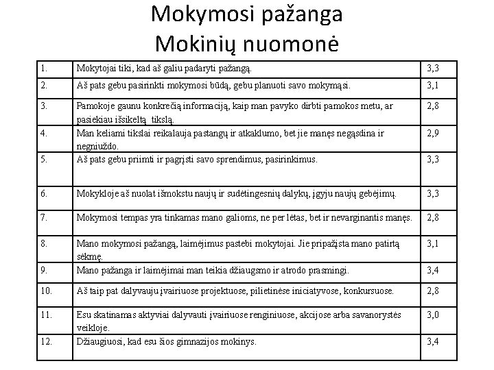 Mokymosi pažanga Mokinių nuomonė 1. Mokytojai tiki, kad aš galiu padaryti pažangą. 3, 3