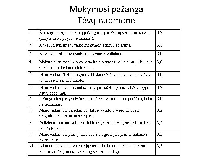 Mokymosi pažanga Tėvų nuomonė 1. Žinau gimnazijos mokinių pažangos ir pasiekimų vertinimo sistemą (kaip