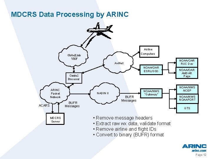 MDCRS Data Processing by ARINC Airline Computers Global. Link VHF NOAA/OAR RUC Dev Avi.