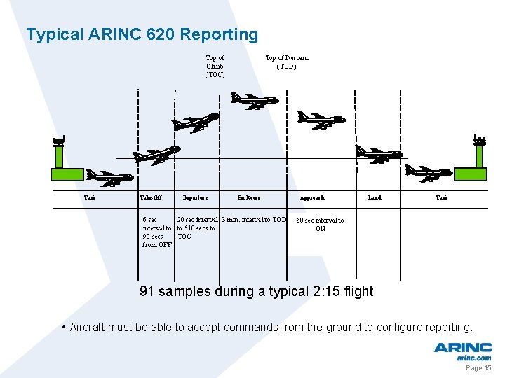 Typical ARINC 620 Reporting Top of Climb (TOC) Taxi Take-Off Departure Top of Descent