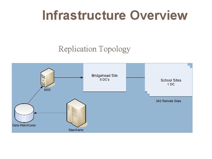 Infrastructure Overview Replication Topology 