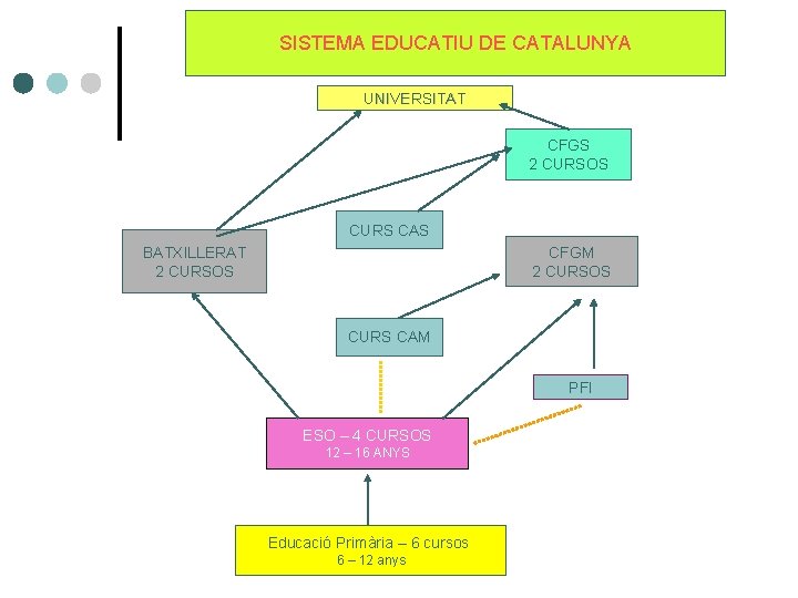 SISTEMA EDUCATIU DE CATALUNYA UNIVERSITAT CFGS 2 CURSOS CURS CAS CFGM 2 CURSOS BATXILLERAT SISTEMA EDUCATIU DE CATALUNYA UNIVERSITAT CFGS 2 CURSOS CURS CAS CFGM 2 CURSOS BATXILLERAT
